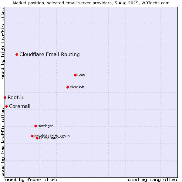 Market position of Cloudflare Email Routing vs. Coremail vs. Root.lu