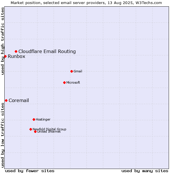 Market position of Cloudflare Email Routing vs. Coremail vs. Runbox