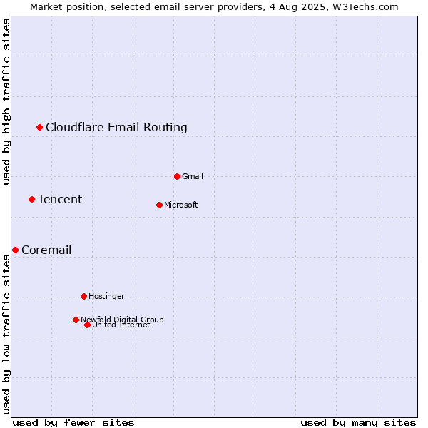 Market position of Cloudflare Email Routing vs. Tencent vs. Coremail