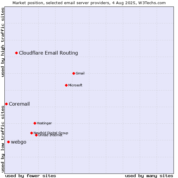 Market position of Cloudflare Email Routing vs. webgo vs. Coremail