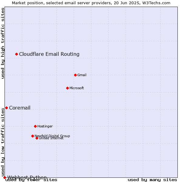 Market position of Cloudflare Email Routing vs. Coremail vs. Webhost Python