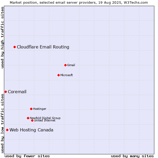 Market position of Cloudflare Email Routing vs. Web Hosting Canada vs. Coremail