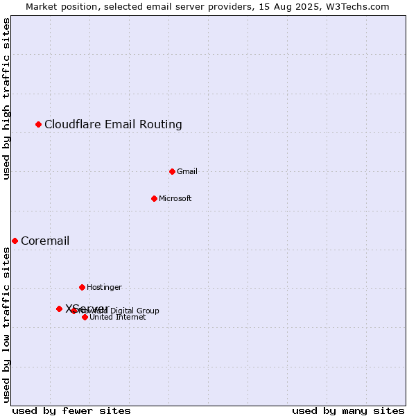 Market position of XServer vs. Cloudflare Email Routing vs. Coremail