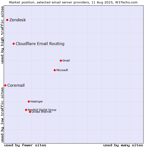Market position of Cloudflare Email Routing vs. Zendesk vs. Coremail