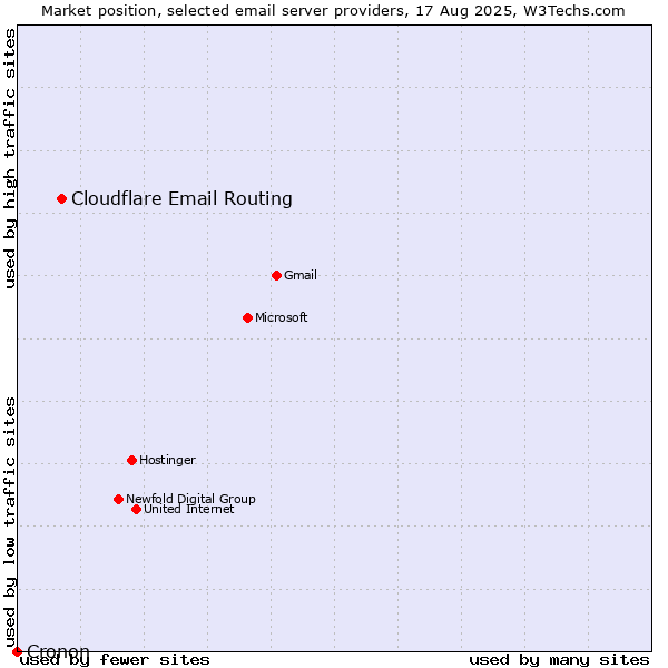 Market position of Cloudflare Email Routing vs. Cronon