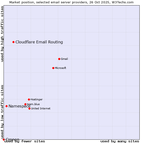 Market position of Cloudflare Email Routing vs. Namespace vs. Cronon