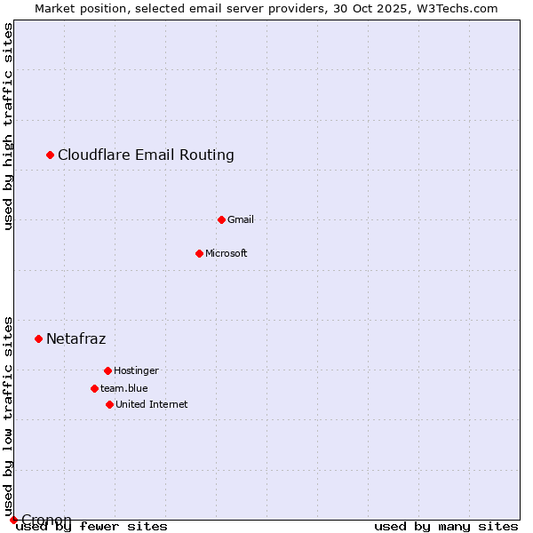 Market position of Cloudflare Email Routing vs. Netafraz vs. Cronon