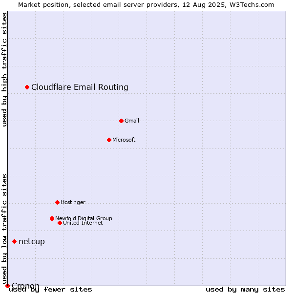 Market position of Cloudflare Email Routing vs. netcup vs. Cronon