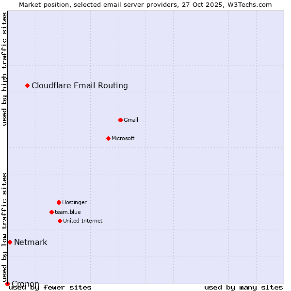 Market position of Cloudflare Email Routing vs. Netmark vs. Cronon