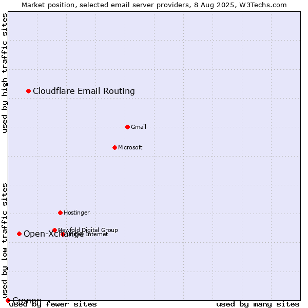 Market position of Cloudflare Email Routing vs. Open-Xchange vs. Cronon