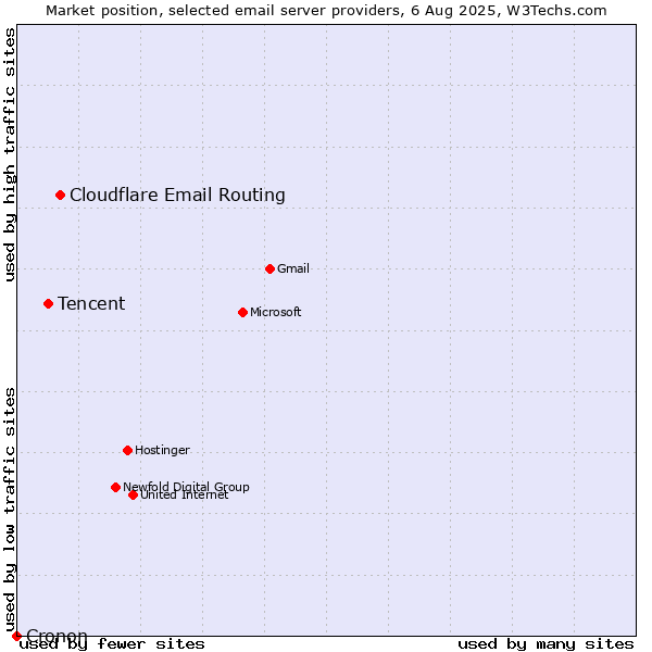 Market position of Cloudflare Email Routing vs. Tencent vs. Cronon