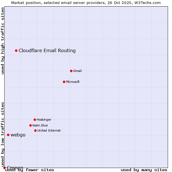 Market position of Cloudflare Email Routing vs. webgo vs. Cronon