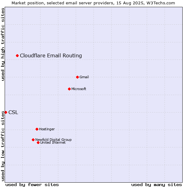 Market position of Cloudflare Email Routing vs. CSL