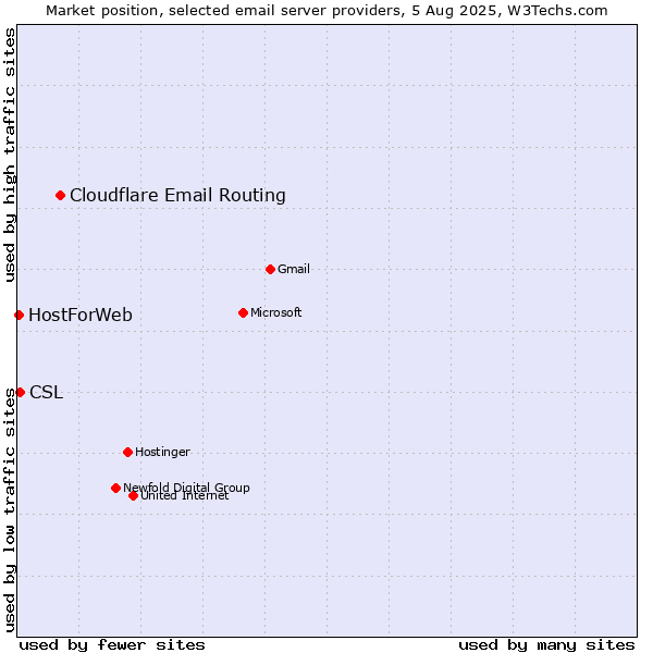 Market position of Cloudflare Email Routing vs. CSL vs. HostForWeb