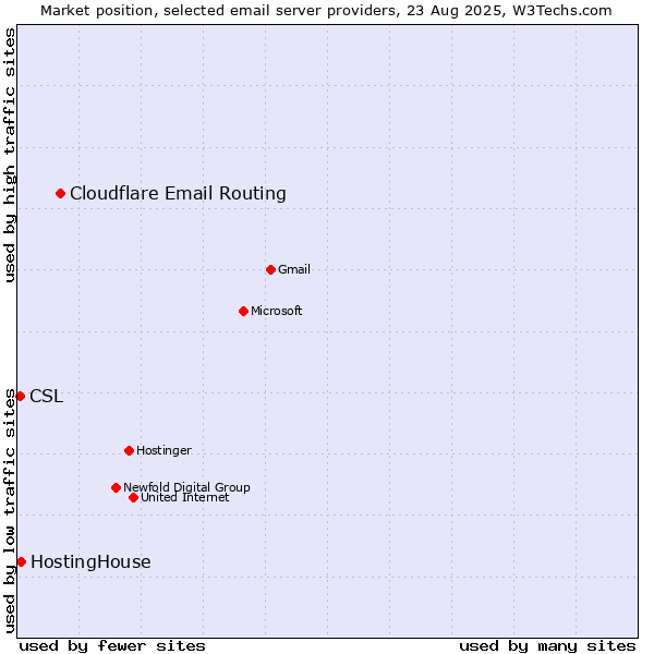Market position of Cloudflare Email Routing vs. HostingHouse vs. CSL