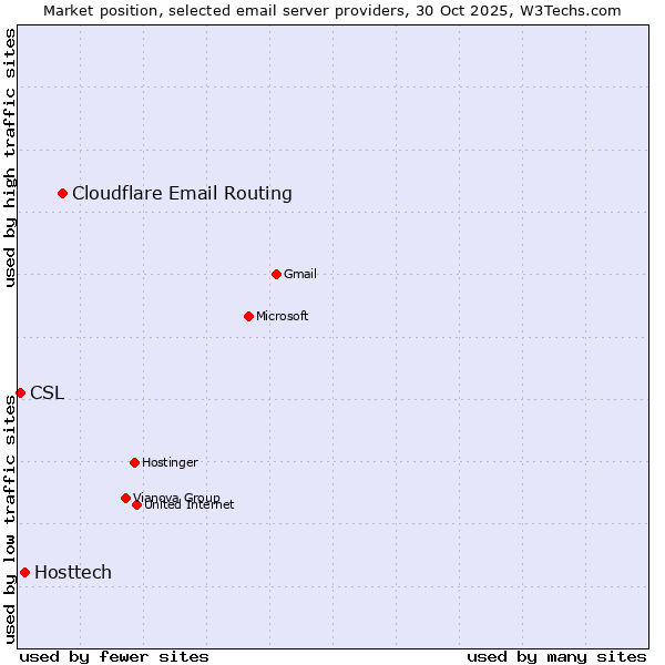 Market position of Cloudflare Email Routing vs. Hosttech vs. CSL