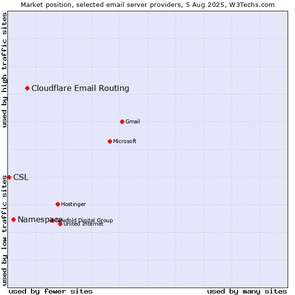 Market position of Cloudflare Email Routing vs. Namespace vs. CSL