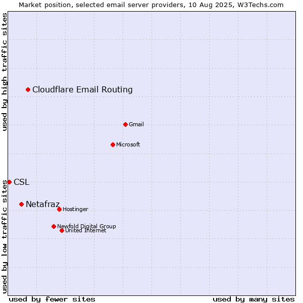 Market position of Cloudflare Email Routing vs. Netafraz vs. CSL