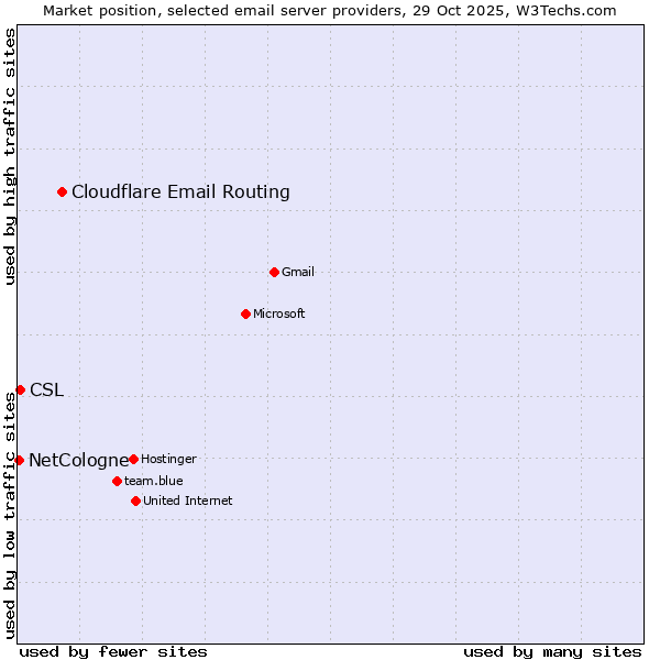 Market position of Cloudflare Email Routing vs. CSL vs. NetCologne