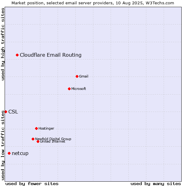 Market position of Cloudflare Email Routing vs. netcup vs. CSL