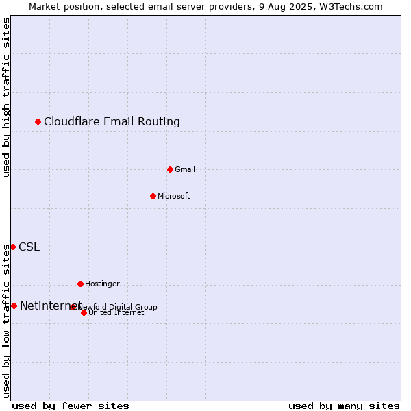 Market position of Cloudflare Email Routing vs. Netinternet vs. CSL
