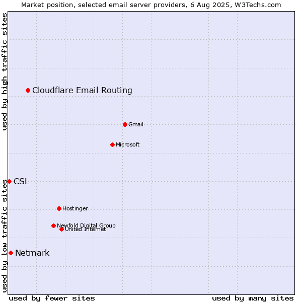 Market position of Cloudflare Email Routing vs. Netmark vs. CSL