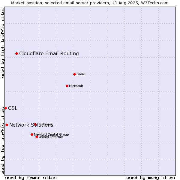 Market position of Cloudflare Email Routing vs. Network Solutions vs. CSL