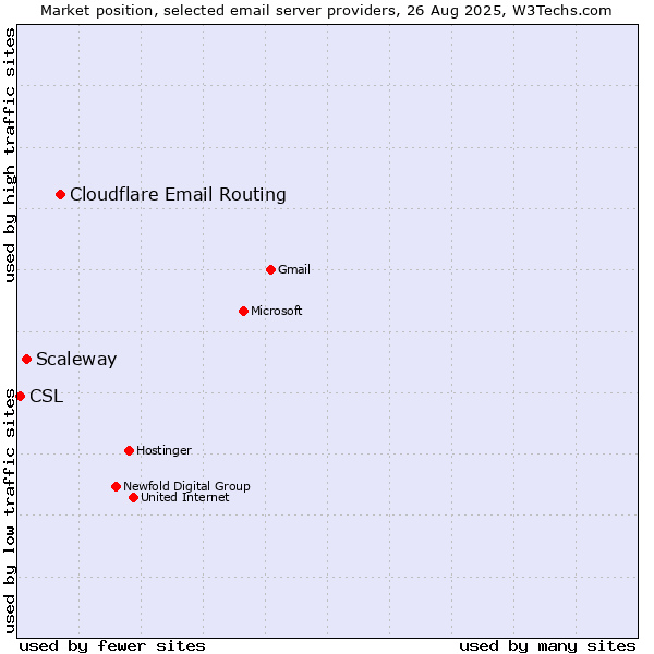 Market position of Cloudflare Email Routing vs. Scaleway vs. CSL