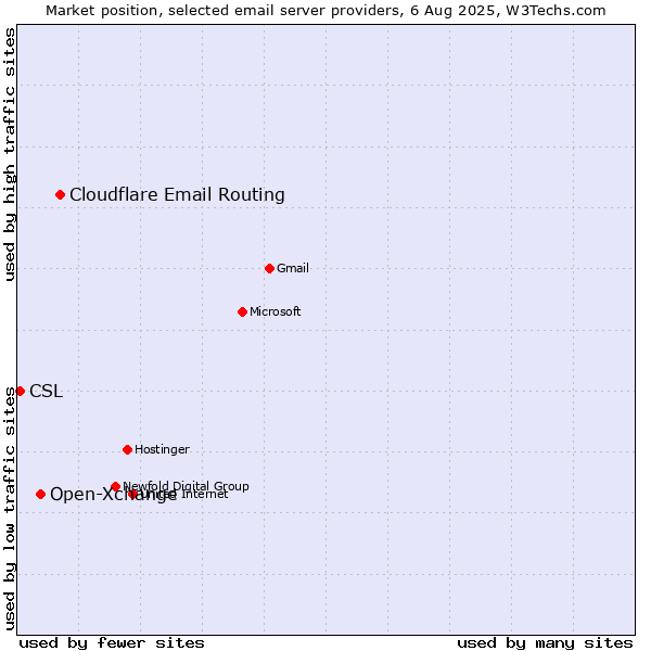 Market position of Cloudflare Email Routing vs. Open-Xchange vs. CSL