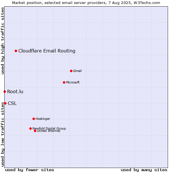 Market position of Cloudflare Email Routing vs. CSL vs. Root.lu