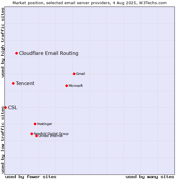 Market position of Cloudflare Email Routing vs. Tencent vs. CSL