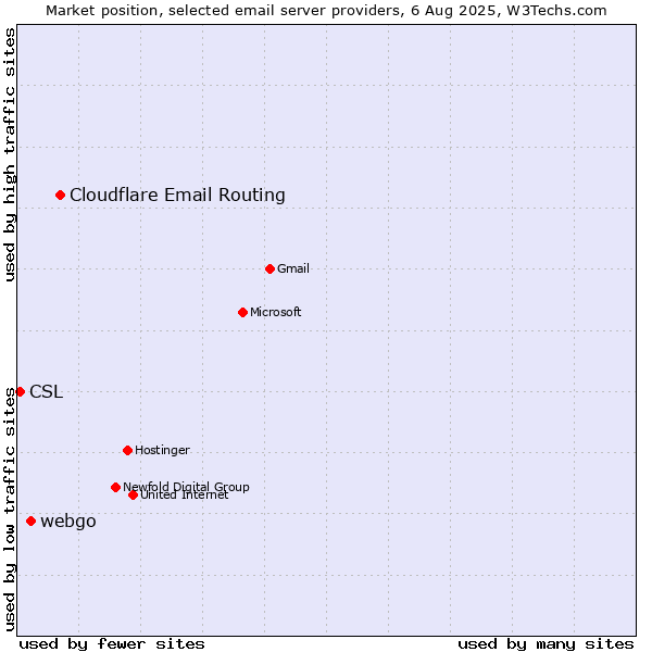Market position of Cloudflare Email Routing vs. webgo vs. CSL