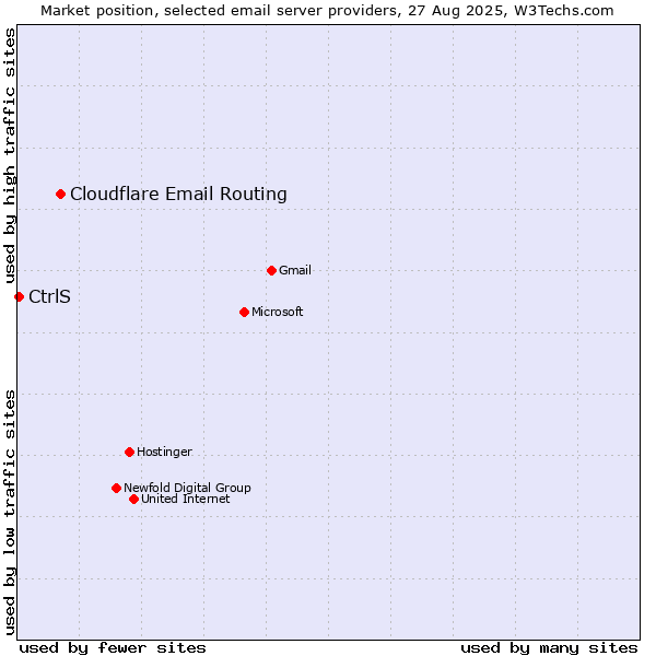 Market position of Cloudflare Email Routing vs. CtrlS