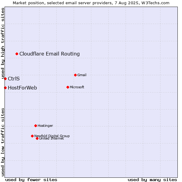 Market position of Cloudflare Email Routing vs. CtrlS vs. HostForWeb