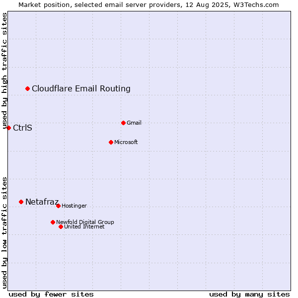 Market position of Cloudflare Email Routing vs. Netafraz vs. CtrlS