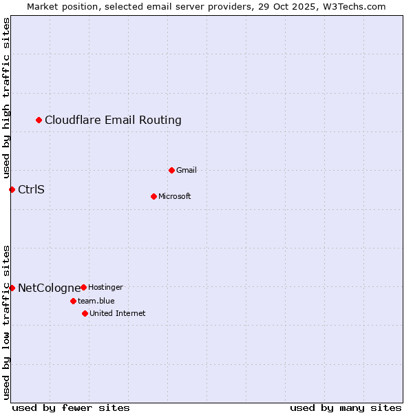 Market position of Cloudflare Email Routing vs. CtrlS vs. NetCologne