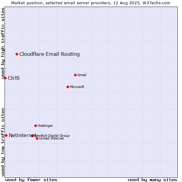 Market position of Cloudflare Email Routing vs. Netinternet vs. CtrlS
