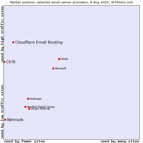Market position of Cloudflare Email Routing vs. Netmark vs. CtrlS