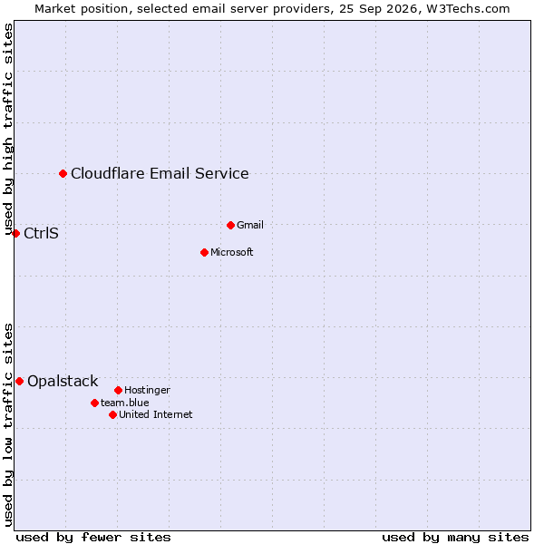 Market position of Cloudflare Email Routing vs. Opalstack vs. CtrlS