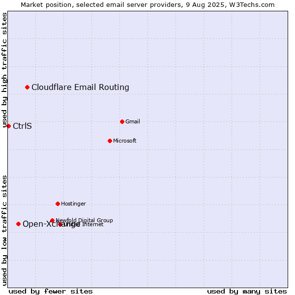 Market position of Cloudflare Email Routing vs. Open-Xchange vs. CtrlS