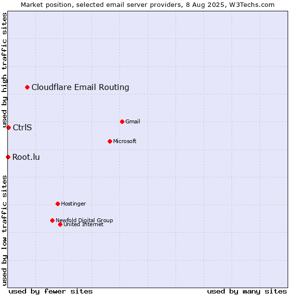 Market position of Cloudflare Email Routing vs. CtrlS vs. Root.lu