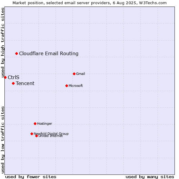 Market position of Cloudflare Email Routing vs. Tencent vs. CtrlS