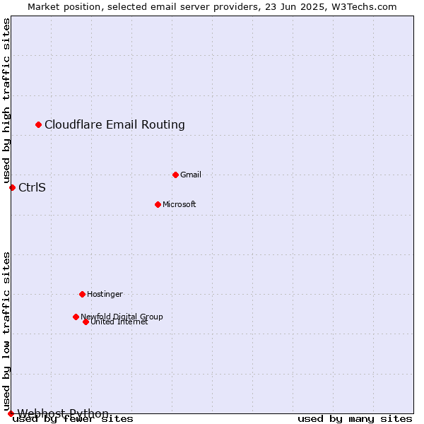 Market position of Cloudflare Email Routing vs. CtrlS vs. Webhost Python