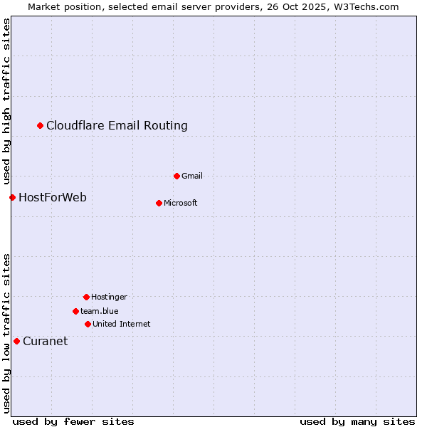 Market position of Cloudflare Email Routing vs. Curanet vs. HostForWeb