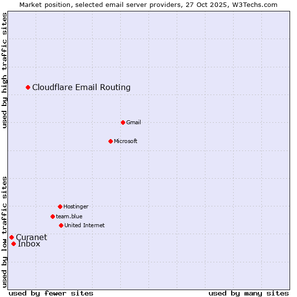 Market position of Cloudflare Email Routing vs. Inbox vs. Curanet