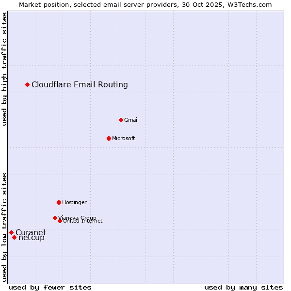 Market position of Cloudflare Email Routing vs. netcup vs. Curanet