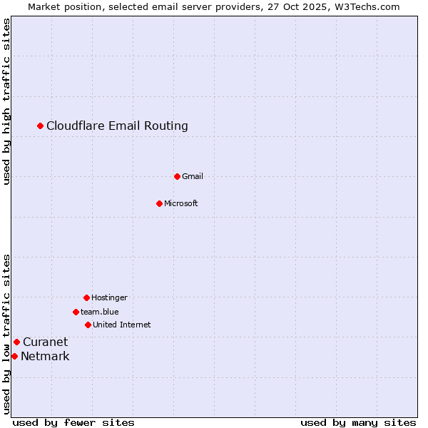 Market position of Cloudflare Email Routing vs. Curanet vs. Netmark