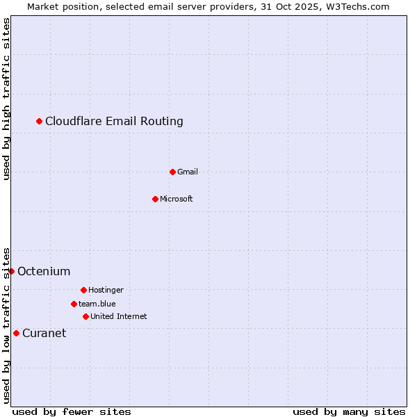 Market position of Cloudflare Email Routing vs. Curanet vs. Octenium