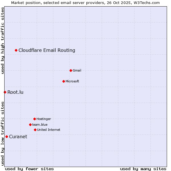 Market position of Cloudflare Email Routing vs. Curanet vs. Root.lu
