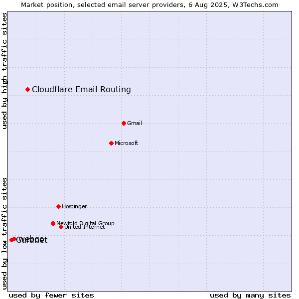 Market position of Cloudflare Email Routing vs. webgo vs. Curanet